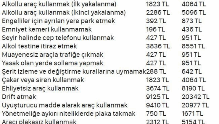 Trafik Cezaları: Yeni Düzenlemeler ve Caydırıcı Önlemler