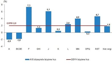 Dönemsel Gayrisafi Yurt İçi Hasıla, I. Çeyrek: Ocak-Mart, 2025
