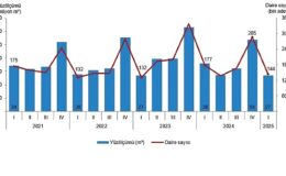 Yapı İzin İstatistikleri, I. Çeyrek: Ocak-Mart 2025