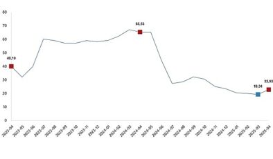 Yurt Dışı Üretici Fiyat Endeksi, Nisan 2025