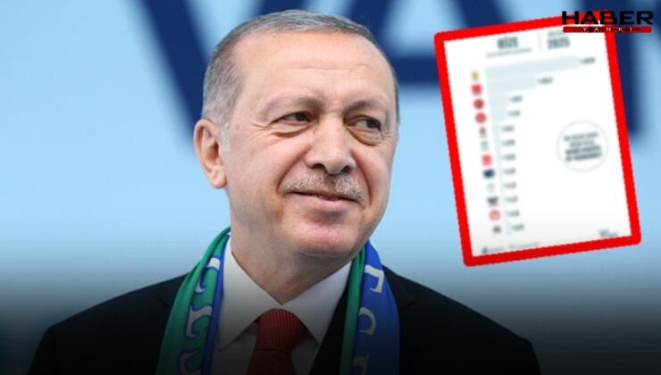 Erdoğan'ın oyları memleketi Rize'de bile çakıldı