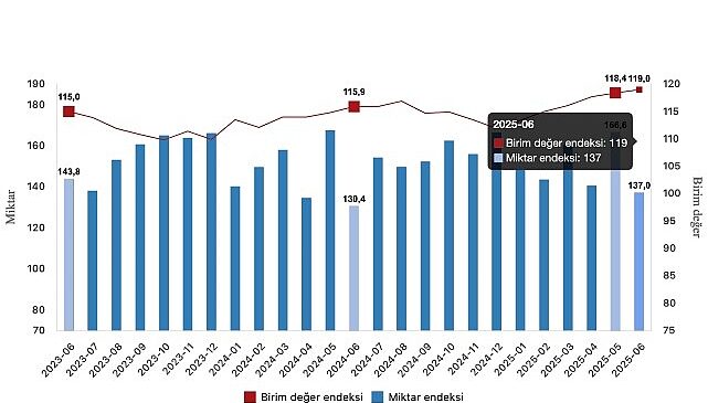 İhracat birim değer endeksi yüzde 2,7 arttı