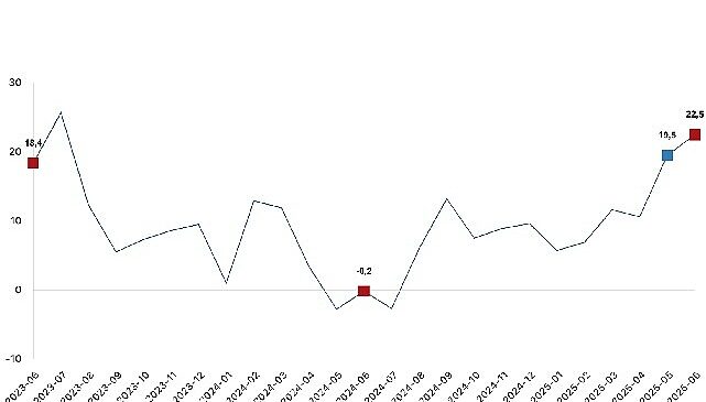 Ticaret satış hacmi yıllık yüzde 22,5 arttı, perakende satış hacmi yıllık yüzde 14,7 arttı