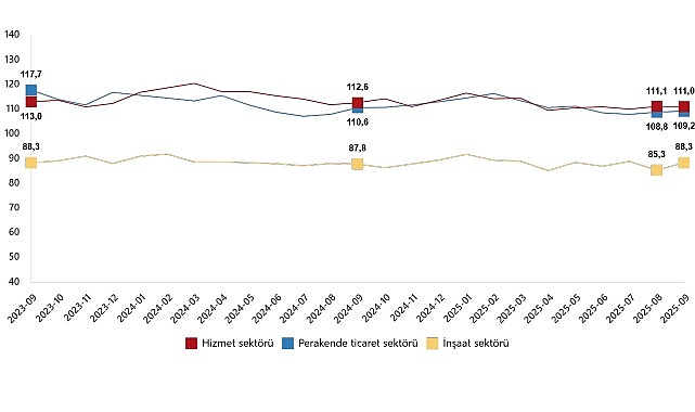 Hizmet, Perakende Ticaret ve İnşaat Güven Endeksleri, Eylül 2025