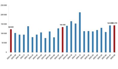 Konut Satış İstatistikleri, Ağustos 2025
