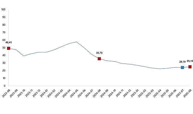 Yurt İçi Üretici Fiyat Endeksi, Ağustos 2025