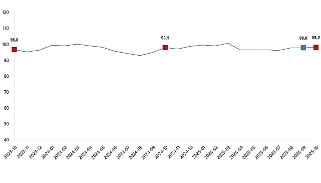 Ekonomik Güven Endeksi, Ekim 2025