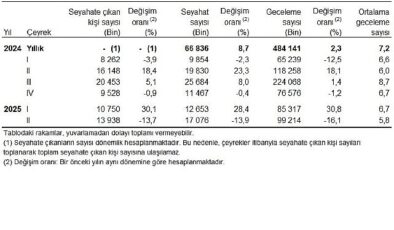 Hanehalkı Yurt İçi Turizm, II. Çeyrek: Nisan-Haziran 2025