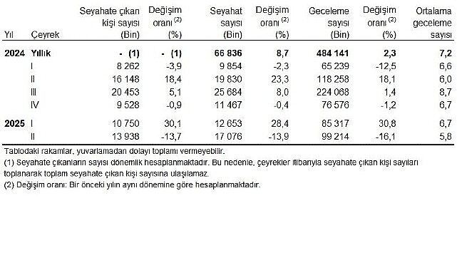 Hanehalkı Yurt İçi Turizm, II. Çeyrek: Nisan-Haziran 2025