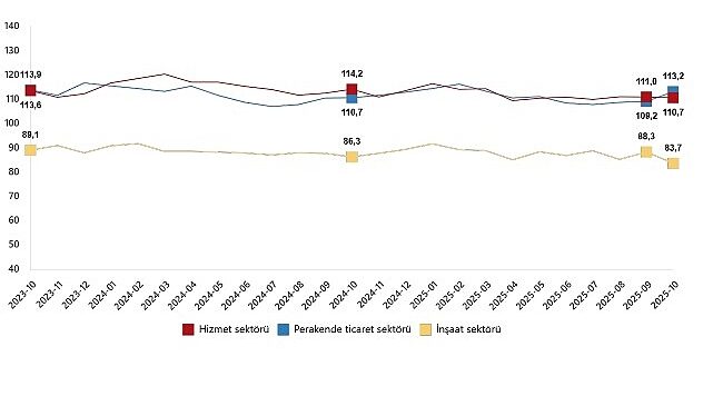 Hizmet, Perakende Ticaret ve İnşaat Güven Endeksleri, Ekim 2025