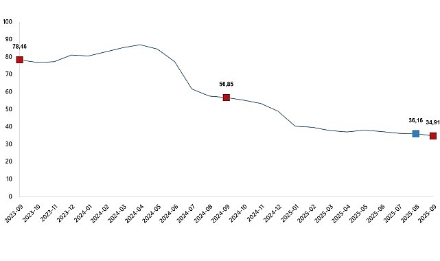 Hizmet Üretici Fiyat Endeksi, Eylül 2025