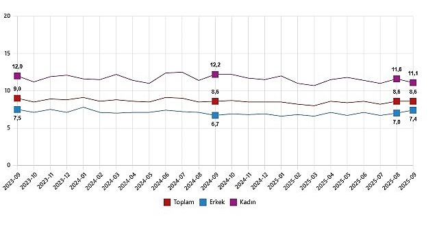 İşgücü İstatistikleri, Eylül 2025