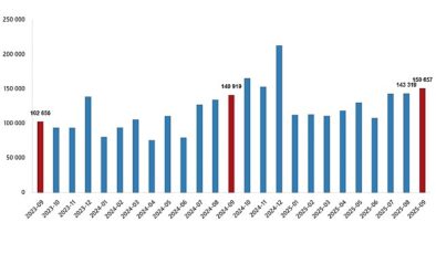 Konut Satış İstatistikleri, Eylül 2025
