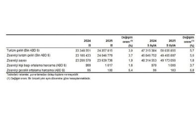 Turizm İstatistikleri, III. Çeyrek: Temmuz-Eylül, 2025