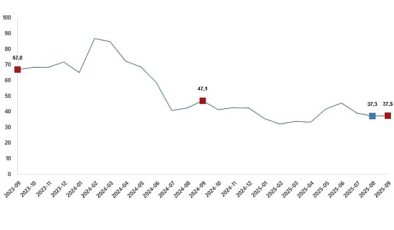 Ciro Endeksleri, Eylül 2025