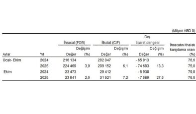Dış Ticaret İstatistikleri, Ekim 2025