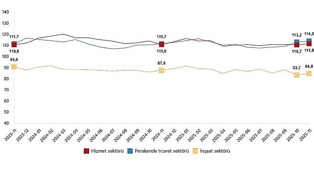 Hizmet, Perakende Ticaret ve İnşaat Güven Endeksleri, Kasım 2025