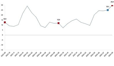 İnşaat Üretim Endeksi, Eylül 2025