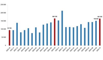 Konut Satış İstatistikleri, Ekim 2025