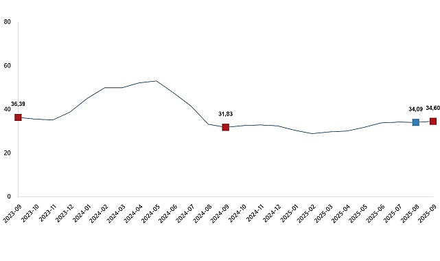 Tarımsal Girdi Fiyat Endeksi, Eylül 2025