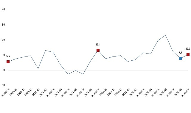 Ticaret Satış Hacim Endeksi, Eylül 2025