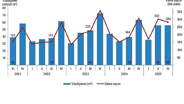 Yapı İzin İstatistikleri, III. Çeyrek: Temmuz-Eylül, 2025
