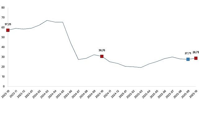 Yurt Dışı Üretici Fiyat Endeksi, Ekim 2025
